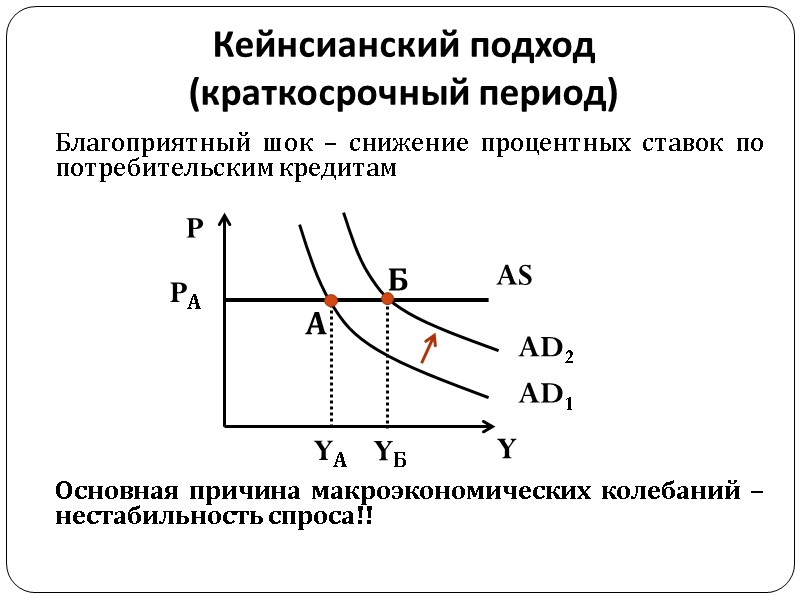 Кейнсианский подход  (краткосрочный период) Благоприятный шок – снижение процентных ставок по потребительским кредитам